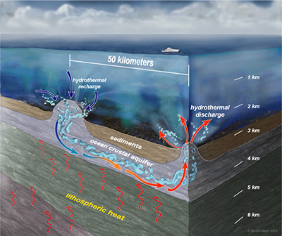 diagram of seafloor circulation