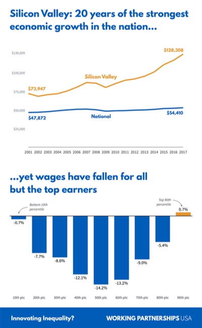 Image of a graphic showing disparity in income growth in Silicon Valley