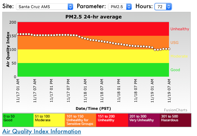Chart of Santa Cruz air quality