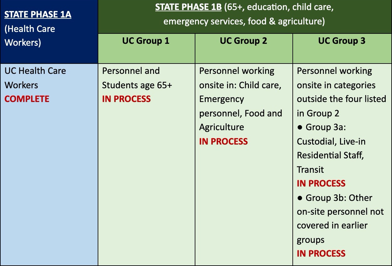 CA vaccine distribution phases