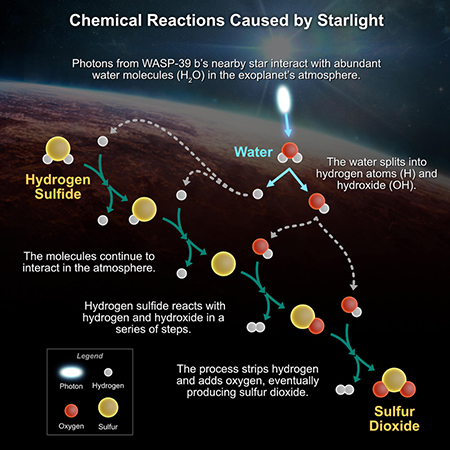Diagram of photochemical reactions in exoplanet atmosphere