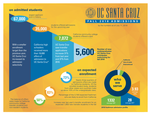 Infographic about admissions figures