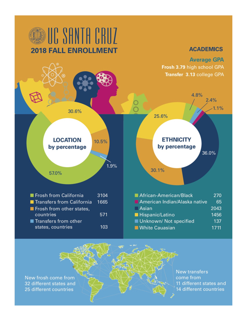 Infographic for fall enrollment