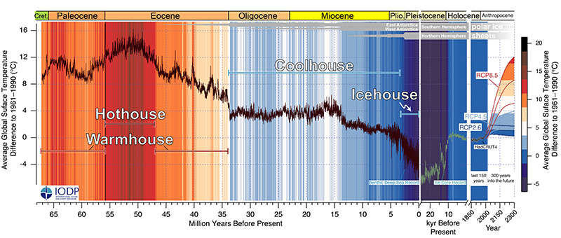 Past and future trends in global mean temperature spanning the last 66 million years.