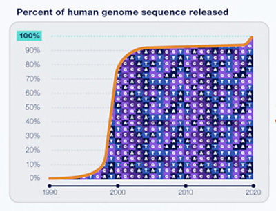 rough timeline of completion of human genome sequence
