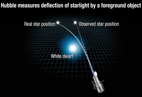 illustration of gravitational lensing