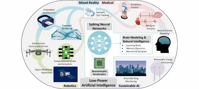 Graphic shows a range of deep learning applications: drones, mapping, robotics, etc