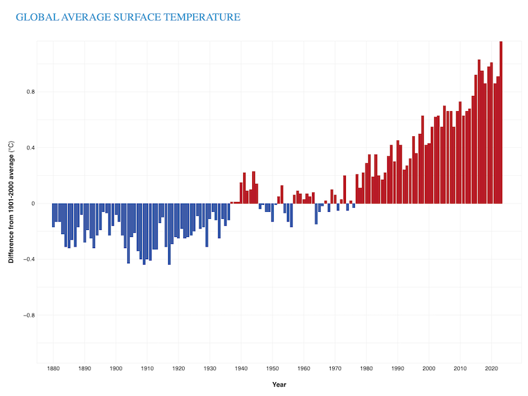 Global warming is happening, but not statistically ‘surging,’ new study