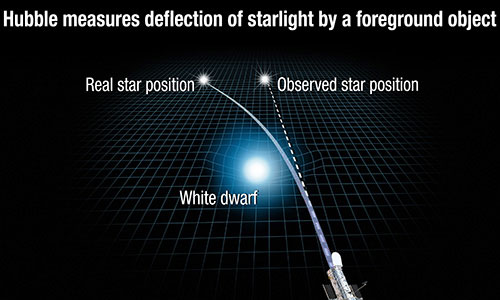 Astronomers observe light bending around star
