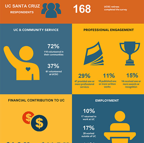 UC’s secret energy source: retirees