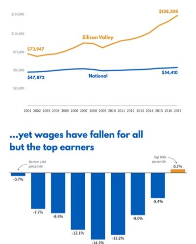 Nine in 10 Silicon Valley jobs pay less now than 20 years ago, new research reveals