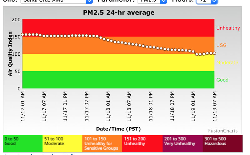 Campus air quality