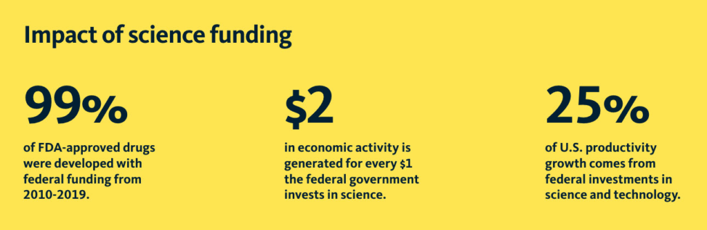 Infographic on the impact of science funding. 99% of FDA-approved drugs were developed with federal funding from 2010-2019. $2 in economic activity is generated for every $1 the federal government invests in science. 25% of U.S. productivity growth comes from federal investments in science and technology.