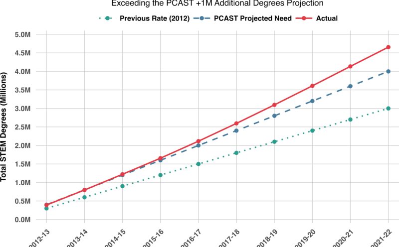 Nation topped goal of ‘one million more’ STEM graduates over the past decade, analysis finds