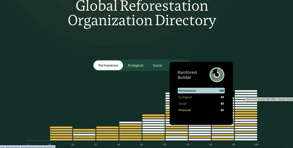 Screenshot of the directory, showing how projects can be sorted by category and score. 