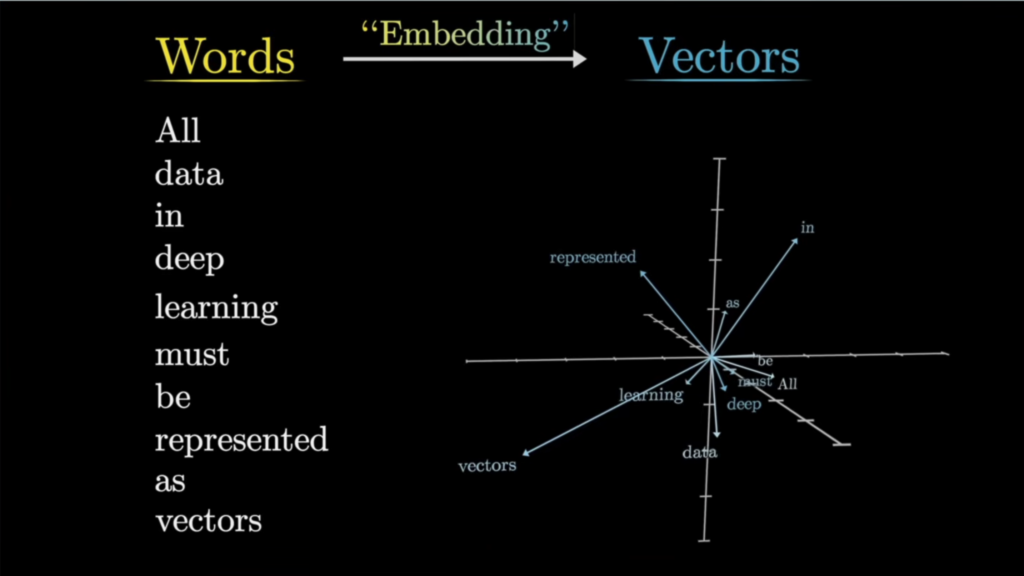 Presentation slide showing words mapped as vectors