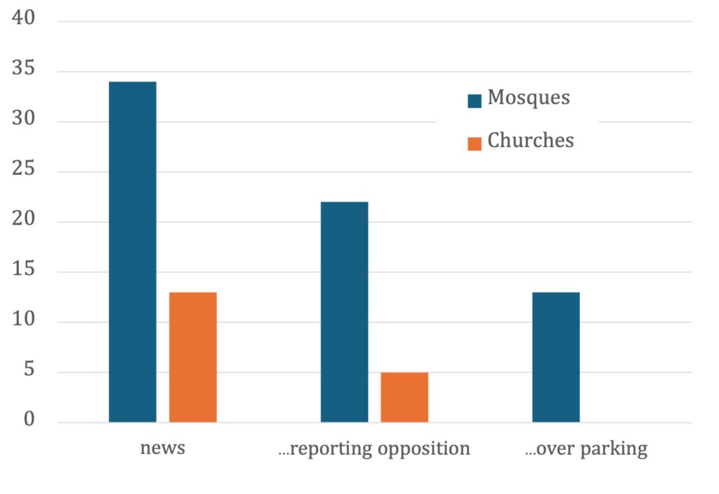 Bar chart comparing responses about mosques and churches in three categories: news, reporting opposition, and opposition over parking.