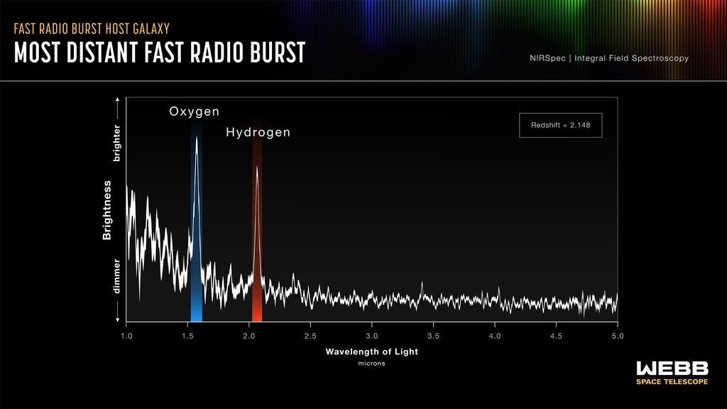 Chart showing brightness and wavelength of light from host galaxy